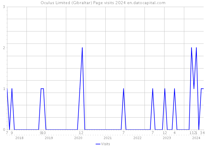 Oculus Limited (Gibraltar) Page visits 2024 