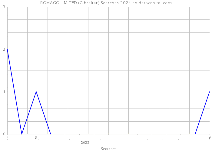 ROMAGO LIMITED (Gibraltar) Searches 2024 