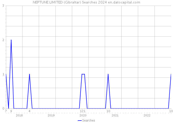 NEPTUNE LIMITED (Gibraltar) Searches 2024 