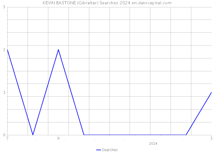 KEVIN BASTONE (Gibraltar) Searches 2024 