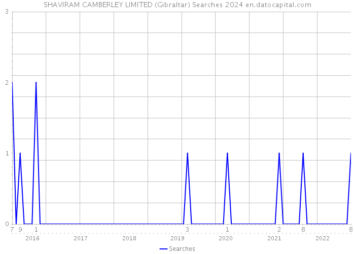 SHAVIRAM CAMBERLEY LIMITED (Gibraltar) Searches 2024 
