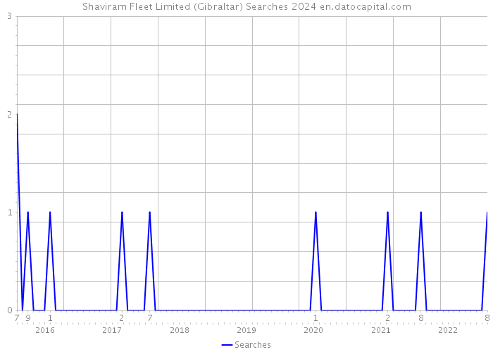 Shaviram Fleet Limited (Gibraltar) Searches 2024 