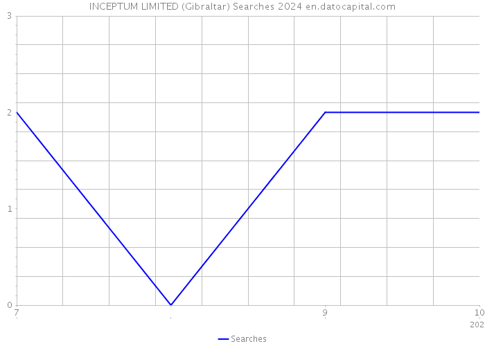 INCEPTUM LIMITED (Gibraltar) Searches 2024 