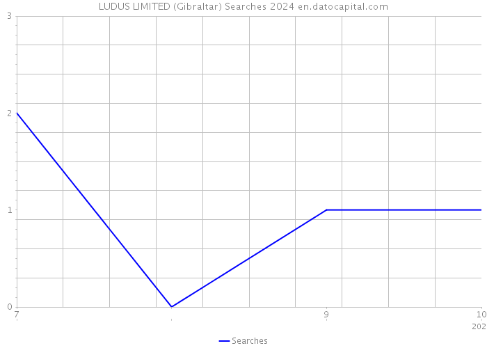 LUDUS LIMITED (Gibraltar) Searches 2024 