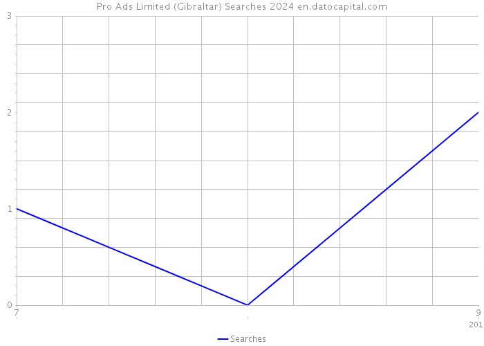Pro Ads Limited (Gibraltar) Searches 2024 