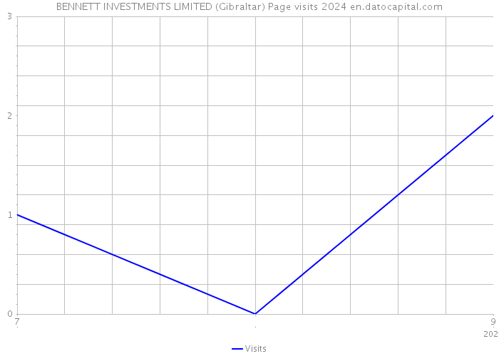 BENNETT INVESTMENTS LIMITED (Gibraltar) Page visits 2024 