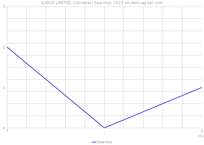 LUDUS LIMITED (Gibraltar) Searches 2023 