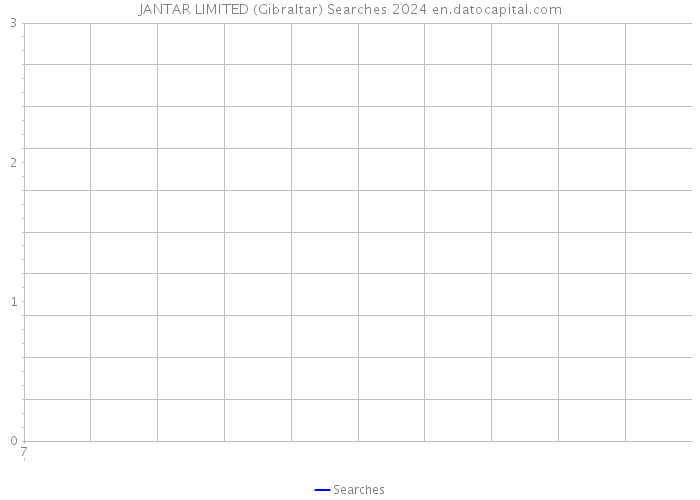 JANTAR LIMITED (Gibraltar) Searches 2024 
