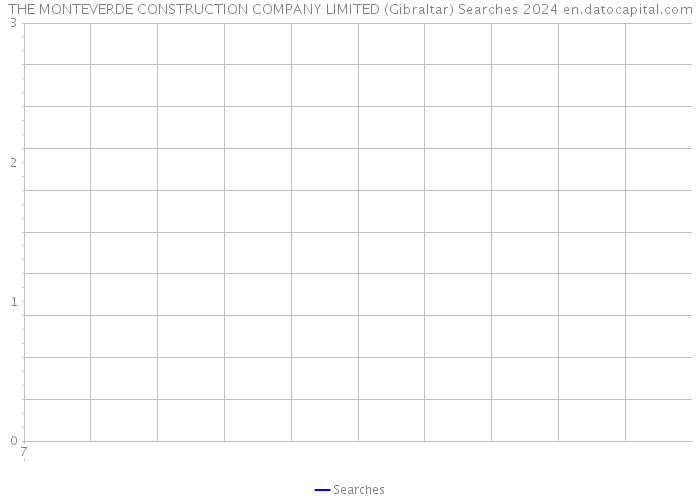 THE MONTEVERDE CONSTRUCTION COMPANY LIMITED (Gibraltar) Searches 2024 