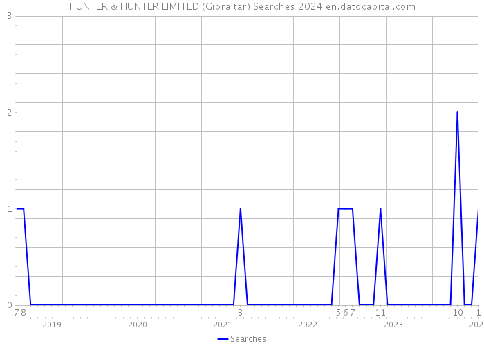 HUNTER & HUNTER LIMITED (Gibraltar) Searches 2024 