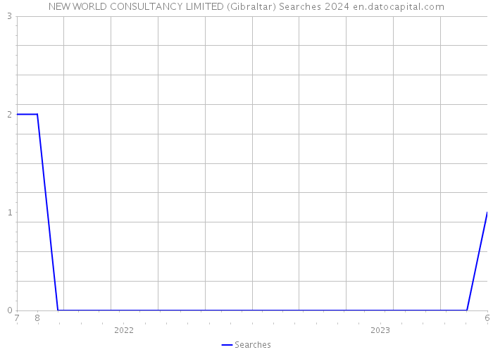 NEW WORLD CONSULTANCY LIMITED (Gibraltar) Searches 2024 
