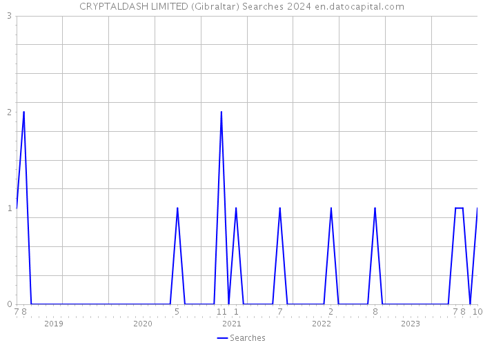 CRYPTALDASH LIMITED (Gibraltar) Searches 2024 