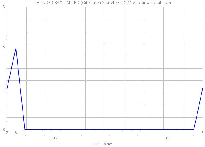 THUNDER BAY LIMITED (Gibraltar) Searches 2024 