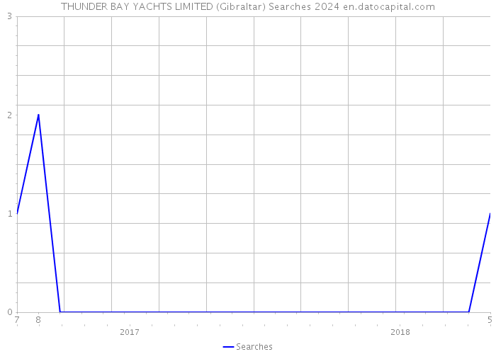 THUNDER BAY YACHTS LIMITED (Gibraltar) Searches 2024 