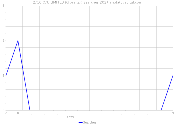 2/10 O/U LIMITED (Gibraltar) Searches 2024 