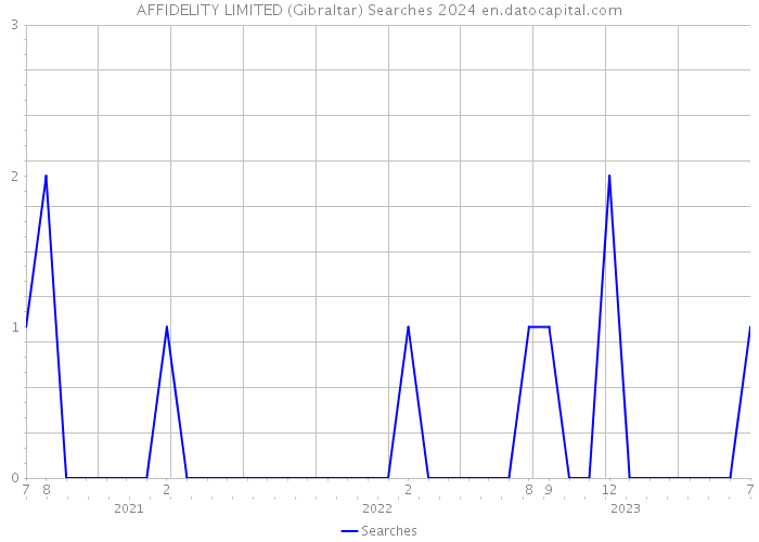 AFFIDELITY LIMITED (Gibraltar) Searches 2024 