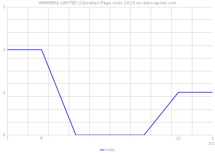 WIMMERA LIMITED (Gibraltar) Page visits 2024 