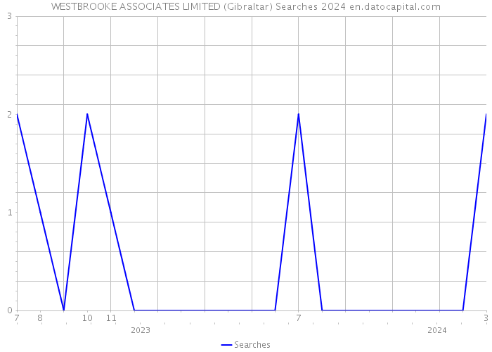 WESTBROOKE ASSOCIATES LIMITED (Gibraltar) Searches 2024 