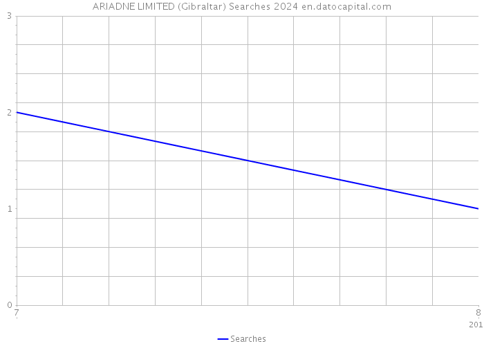 ARIADNE LIMITED (Gibraltar) Searches 2024 
