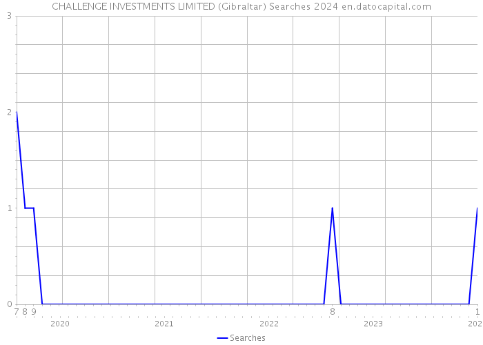 CHALLENGE INVESTMENTS LIMITED (Gibraltar) Searches 2024 