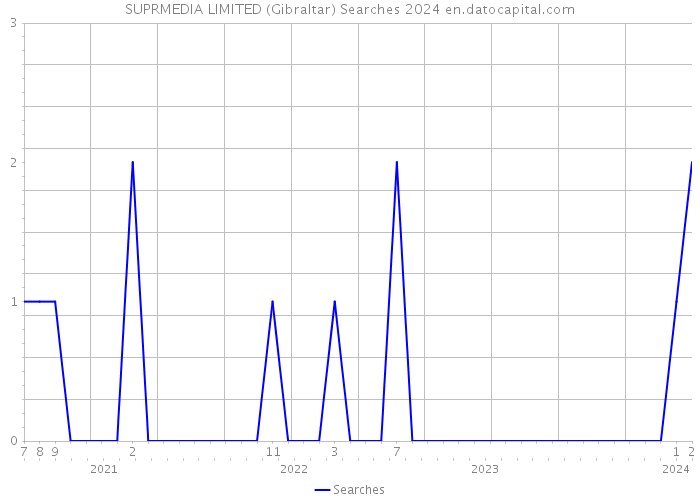 SUPRMEDIA LIMITED (Gibraltar) Searches 2024 