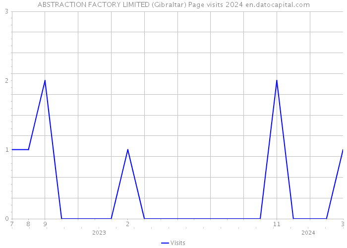 ABSTRACTION FACTORY LIMITED (Gibraltar) Page visits 2024 