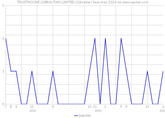 TRUSTMOORE (GIBRALTAR) LIMITED (Gibraltar) Searches 2024 