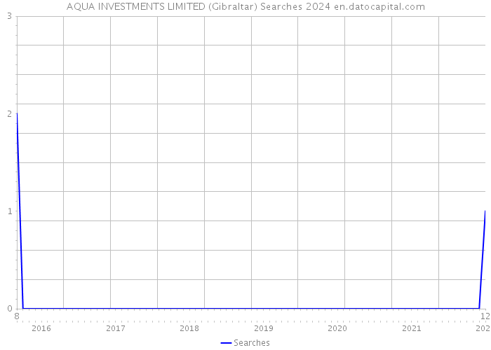 AQUA INVESTMENTS LIMITED (Gibraltar) Searches 2024 