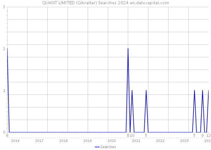 QUANT LIMITED (Gibraltar) Searches 2024 