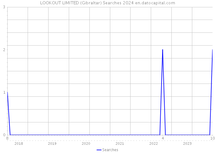 LOOKOUT LIMITED (Gibraltar) Searches 2024 