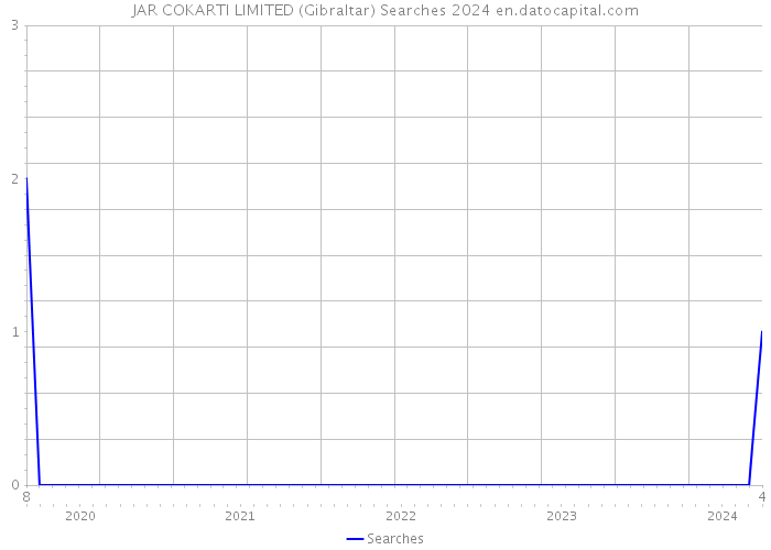 JAR COKARTI LIMITED (Gibraltar) Searches 2024 