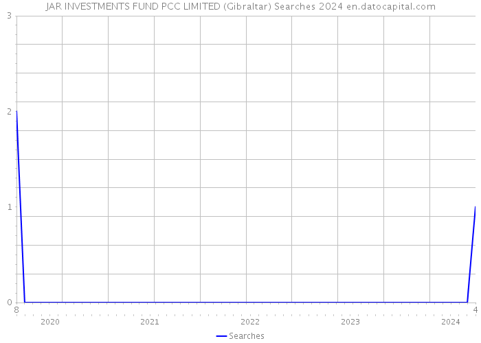 JAR INVESTMENTS FUND PCC LIMITED (Gibraltar) Searches 2024 