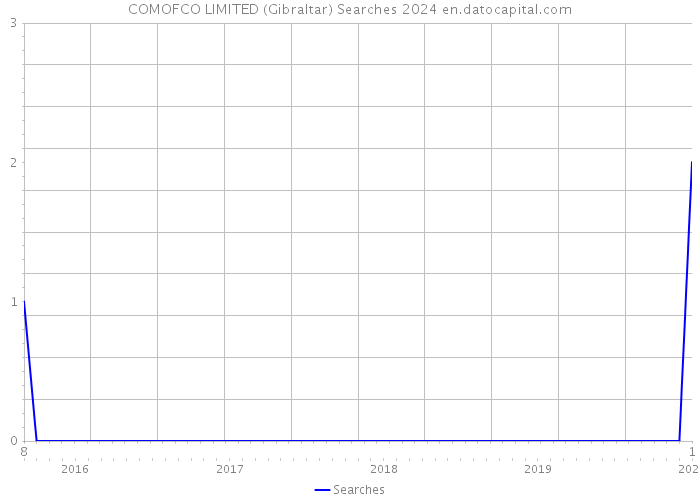 COMOFCO LIMITED (Gibraltar) Searches 2024 