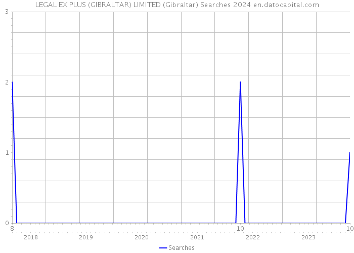 LEGAL EX PLUS (GIBRALTAR) LIMITED (Gibraltar) Searches 2024 