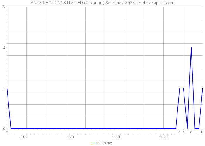 ANKER HOLDINGS LIMITED (Gibraltar) Searches 2024 
