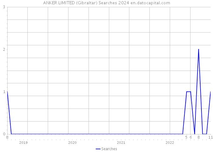 ANKER LIMITED (Gibraltar) Searches 2024 
