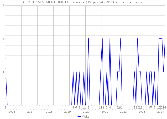 FALCON INVESTMENT LIMITED (Gibraltar) Page visits 2024 