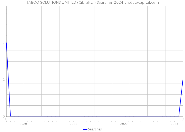 TABOO SOLUTIONS LIMITED (Gibraltar) Searches 2024 