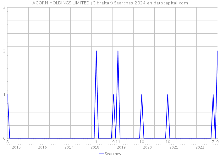 ACORN HOLDINGS LIMITED (Gibraltar) Searches 2024 