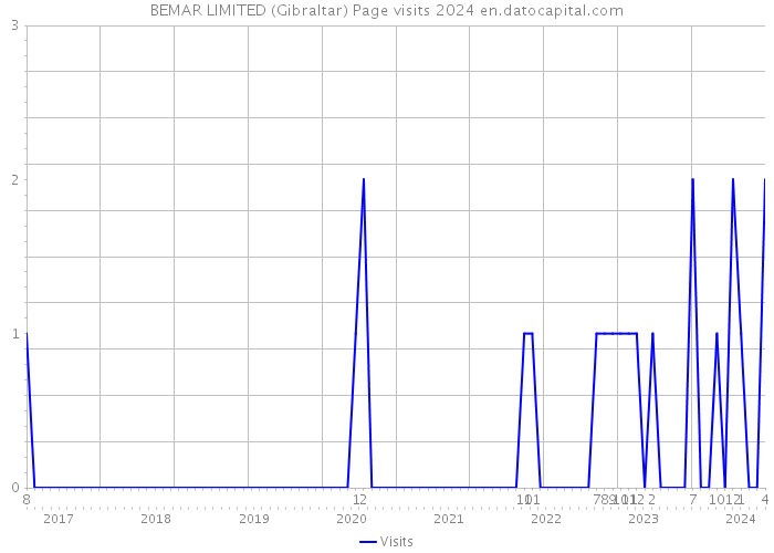 BEMAR LIMITED (Gibraltar) Page visits 2024 