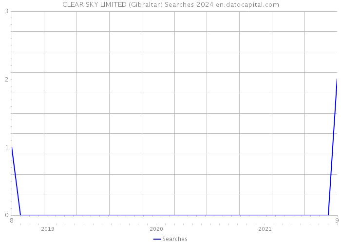 CLEAR SKY LIMITED (Gibraltar) Searches 2024 