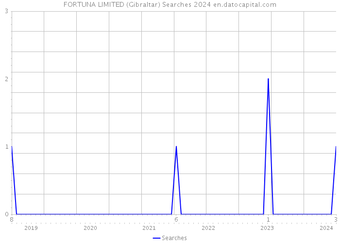 FORTUNA LIMITED (Gibraltar) Searches 2024 
