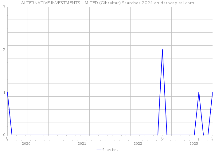 ALTERNATIVE INVESTMENTS LIMITED (Gibraltar) Searches 2024 