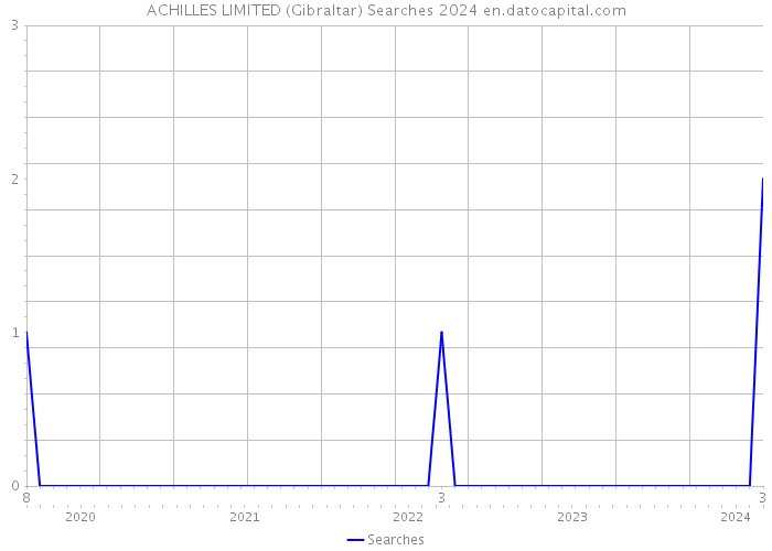 ACHILLES LIMITED (Gibraltar) Searches 2024 