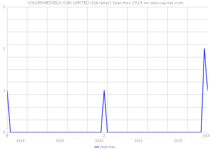 VOLKERWESSELS (GIB) LIMITED (Gibraltar) Searches 2024 