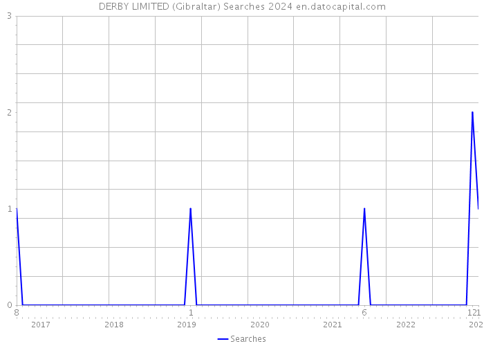 DERBY LIMITED (Gibraltar) Searches 2024 
