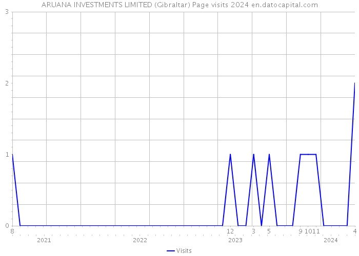 ARUANA INVESTMENTS LIMITED (Gibraltar) Page visits 2024 