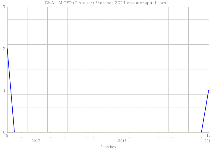 DNA LIMITED (Gibraltar) Searches 2024 