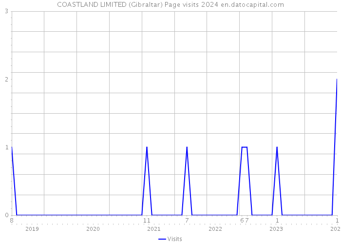 COASTLAND LIMITED (Gibraltar) Page visits 2024 