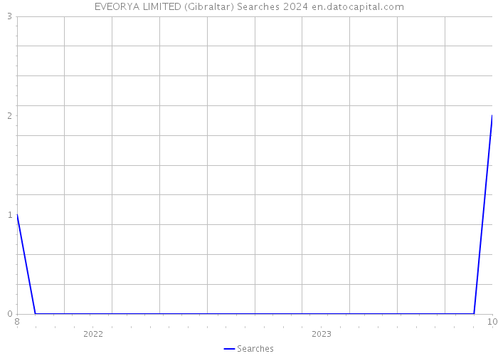 EVEORYA LIMITED (Gibraltar) Searches 2024 